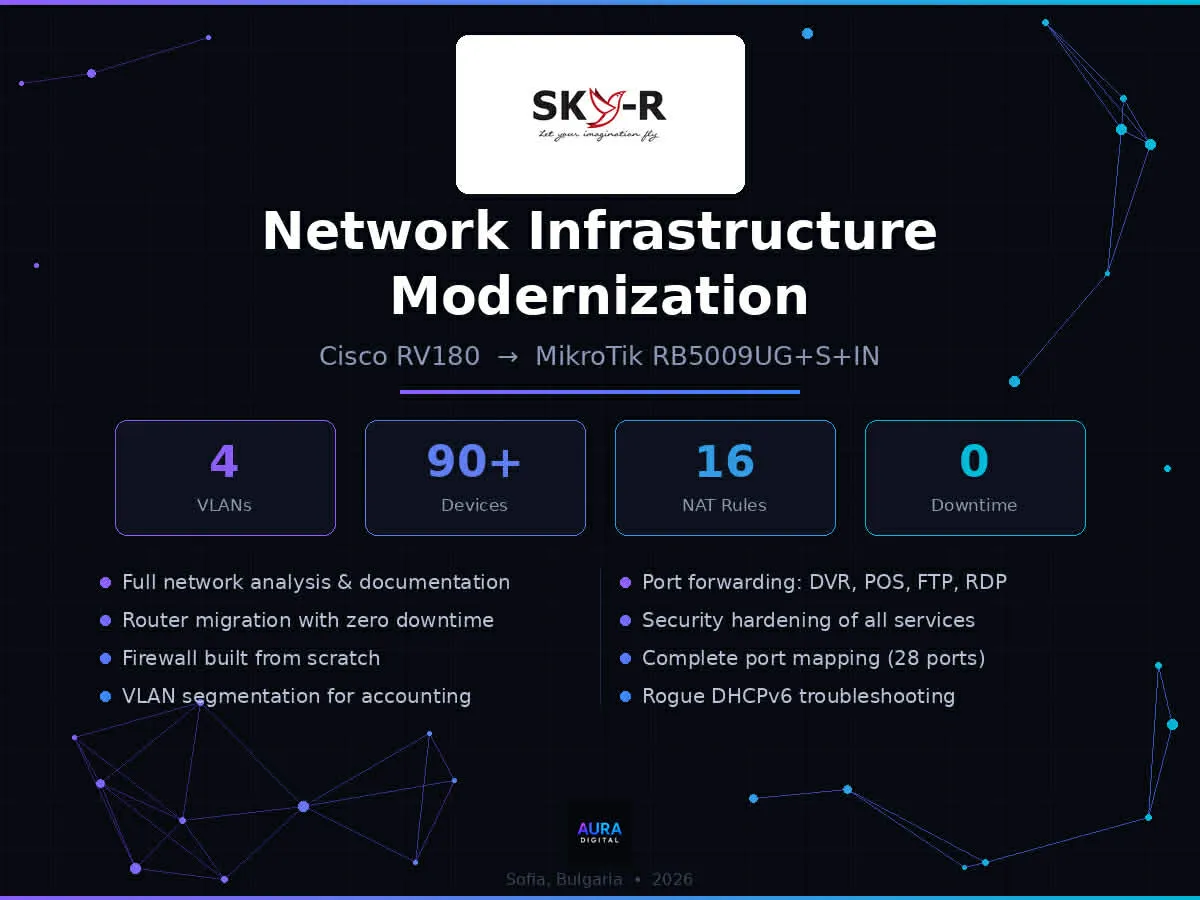 Sky-R Group — Корпоративна мрежова инфраструктура
